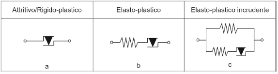 dissipatori isteretici