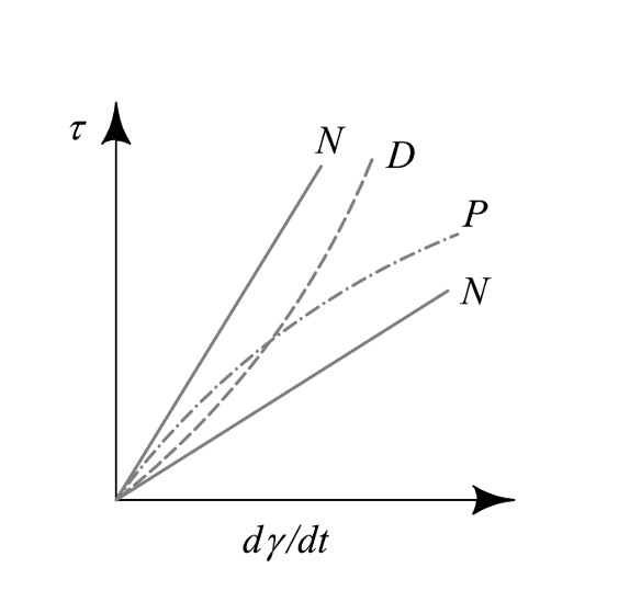 grafico-fluidi-viscosita