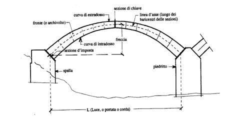 struttura-curvilinea-spingente-vincolata-agli-estremi