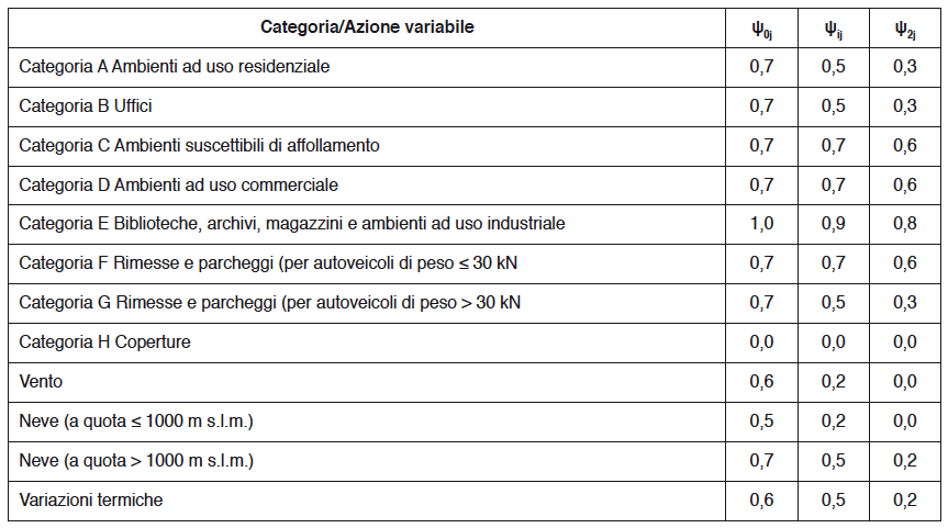 Coefficienti di combinazione secondo NTC