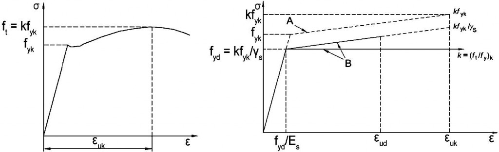 Figura 3.1. Tipico diagramma sforzo-deformazione acciaio- reale a sinistra, idealizzato a destra