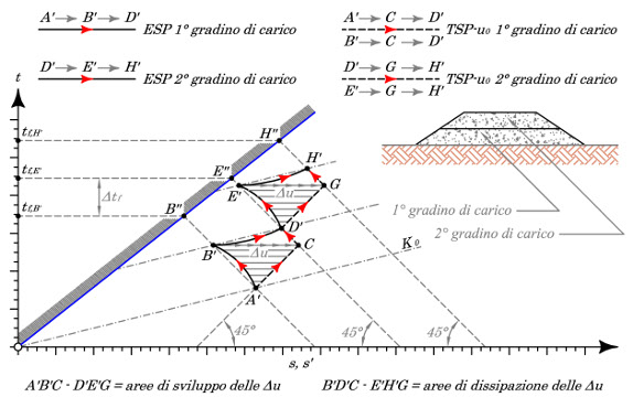 figura-4-stress-path-geotecnica-simulare-costruzione-in-step-di-carico