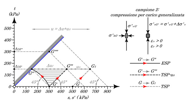 stress-path-grafico-comportamento-di-una-fondazione-o-rilevato-stradale