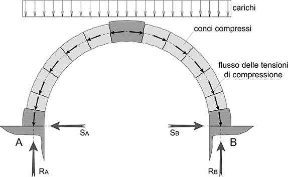 17-trasferimento-carichi-flusso-di-tensioni-di-compressione