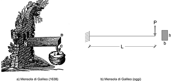 7-evoluzione-dei-modelli-strutturali-mensola-di-Galileo