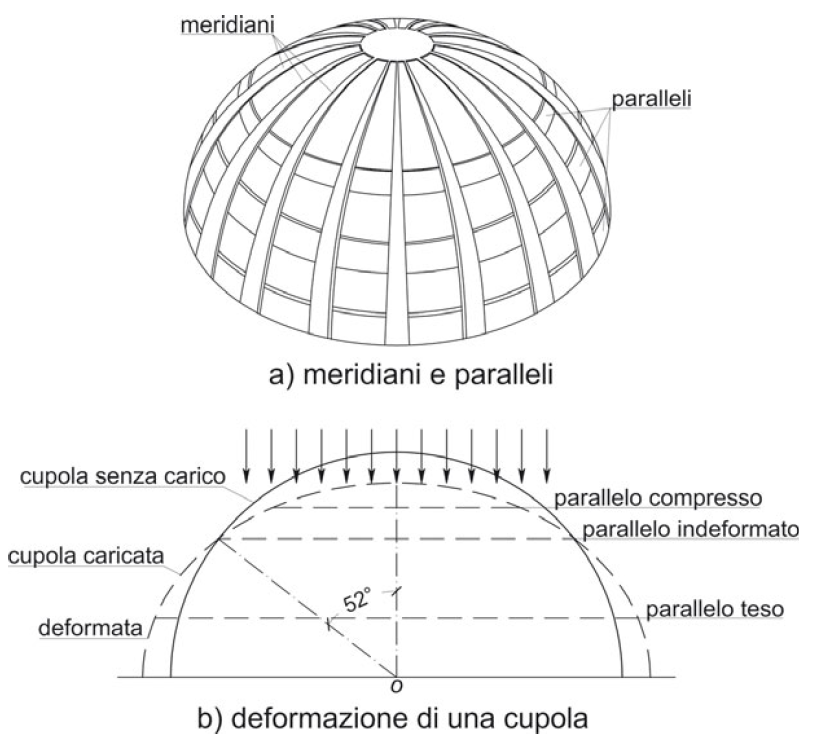 Figura 11. Cupola a base circolare -  funzionamento strutturale