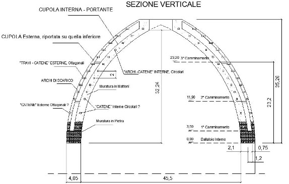 Figura 12. Struttura interna della cupola – Ipotesi Nunziata- gli ARCHI-CATENA, le TRAVICATENA, gli ARCHI DI SCARICO-2