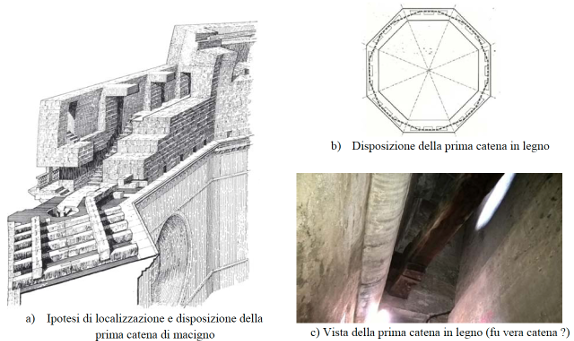 Figura 6. Le catene