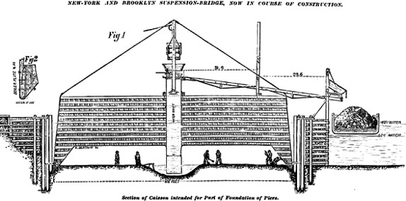 Figura 7.9. Cassone pneumatico torre di Brooklyn