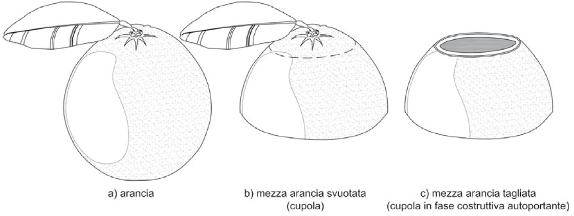 Figura 8. Esperimento atto a dimostrare l’autoportanza della cupola in tutte le fasi costruttive