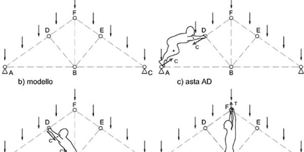 Gli sforzi di Trazione e Compressione che reggono tutte le strutture