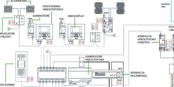 Progettare un impianto domotico per realizzare la casa del futuro