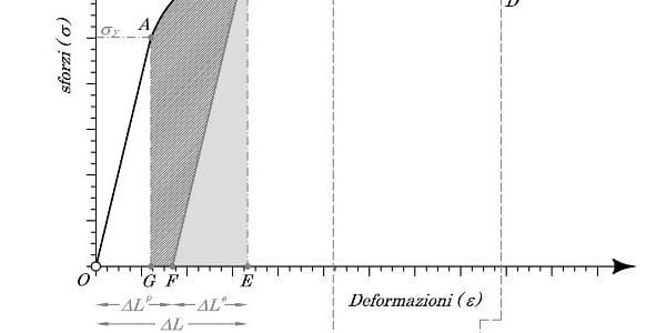 L’importanza delle equazioni di congruenza nella risoluzione del problema elastico