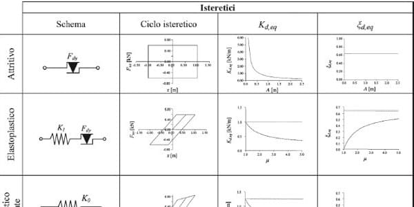 Controventi e Dissipatori isteretici per evitare edifici isterici?