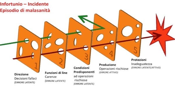 Origine e valutazione dell'errore umano negli incidenti sul lavoro